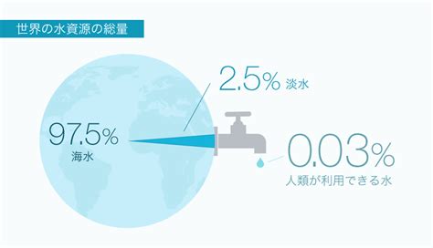 水重要性|大切な資源としての「水」について知っておくべきこ。